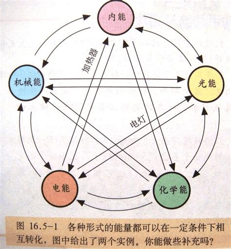 能量有哪些|能量基本形式